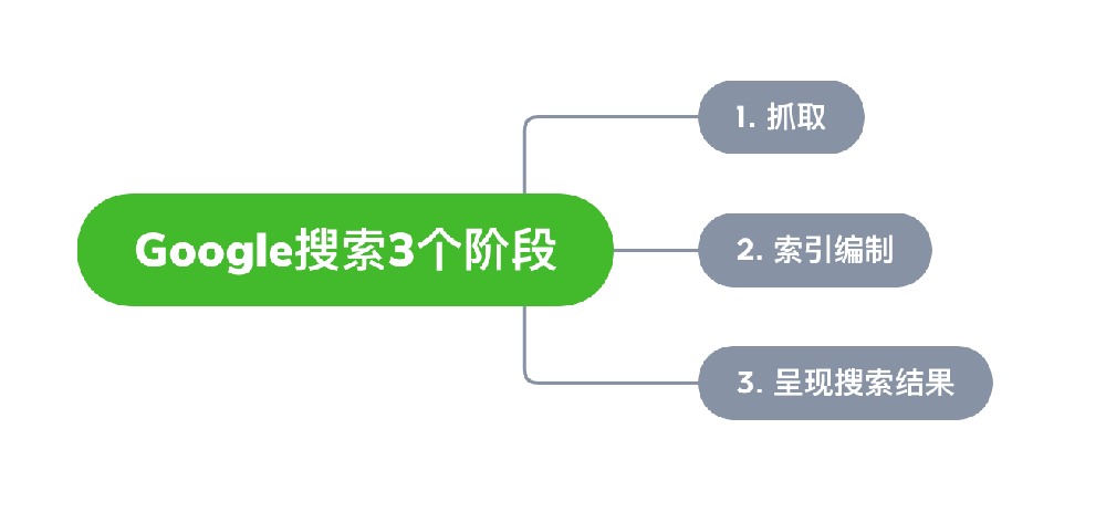 日照市网站建设,日照市外贸网站制作,日照市外贸网站建设,日照市网络公司,Google的工作原理？